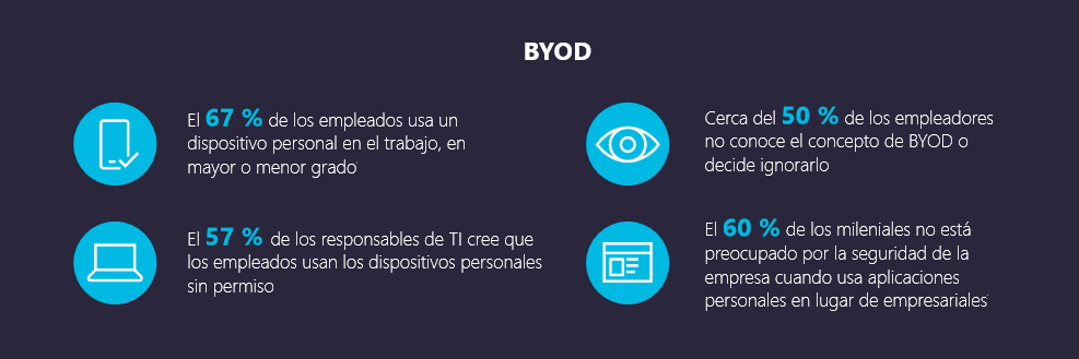 Uso de dispositivos personales con fines profesionales